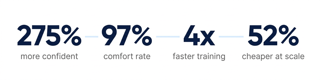 VR Leadership Training: How Immersive Practice Builds Better Managers 2 Infographic showing four key VR leadership training statistics: 275% more confident, 97% comfort rate, 4x faster training, and 52% cheaper at scale.